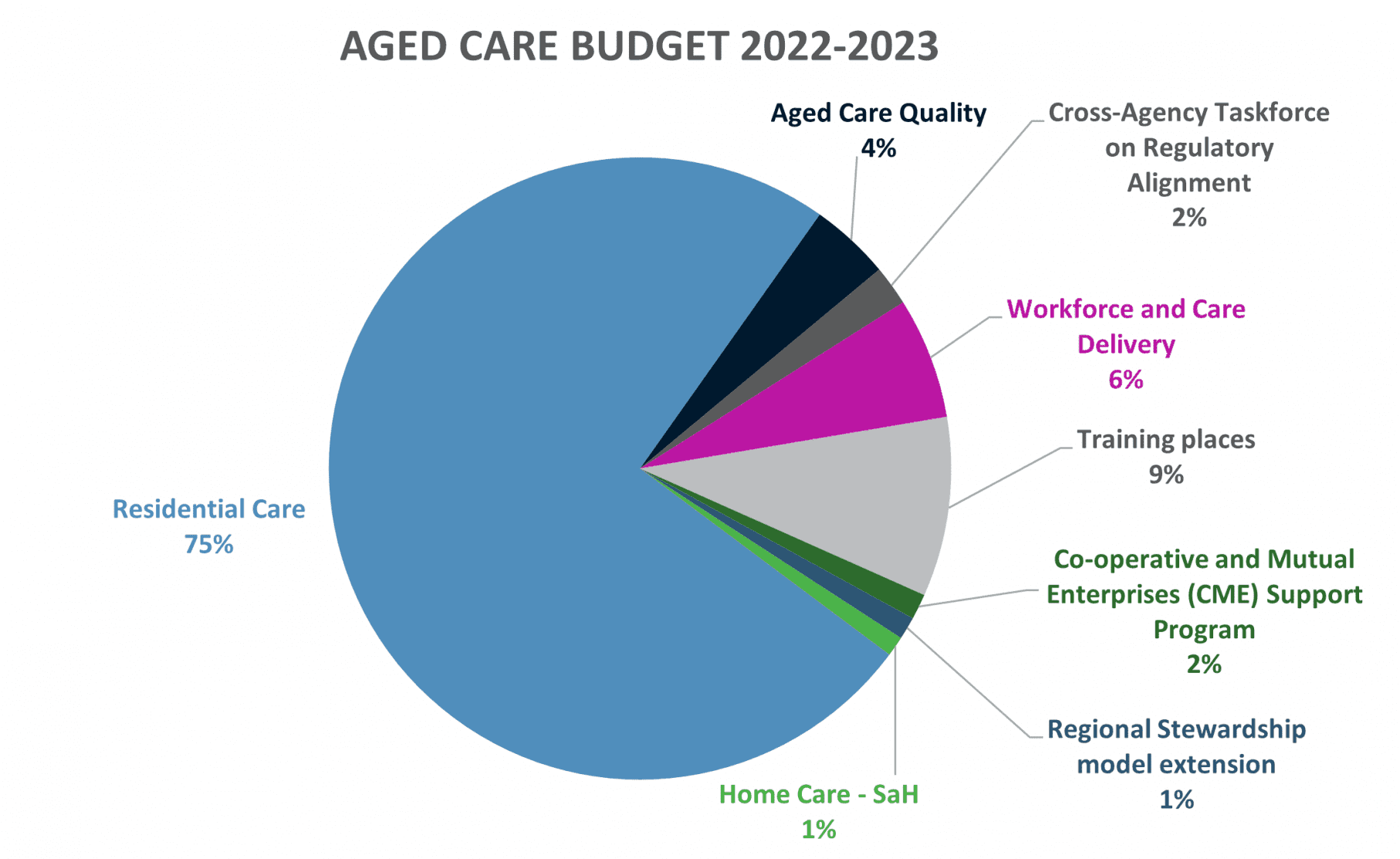 Budget 2022-2023: where is the funding for Aged Care workers? - Sector ...